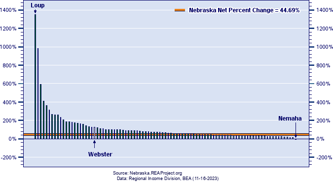 Nebraska Real Industry Earnings Growth by County